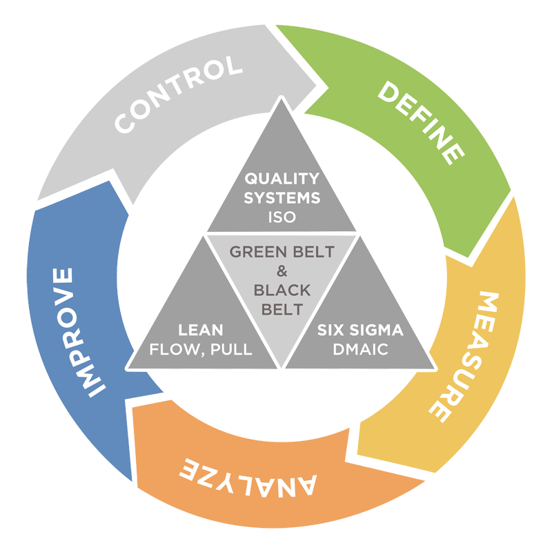 Lean Six Sigma Training in Cleveland, Ohio