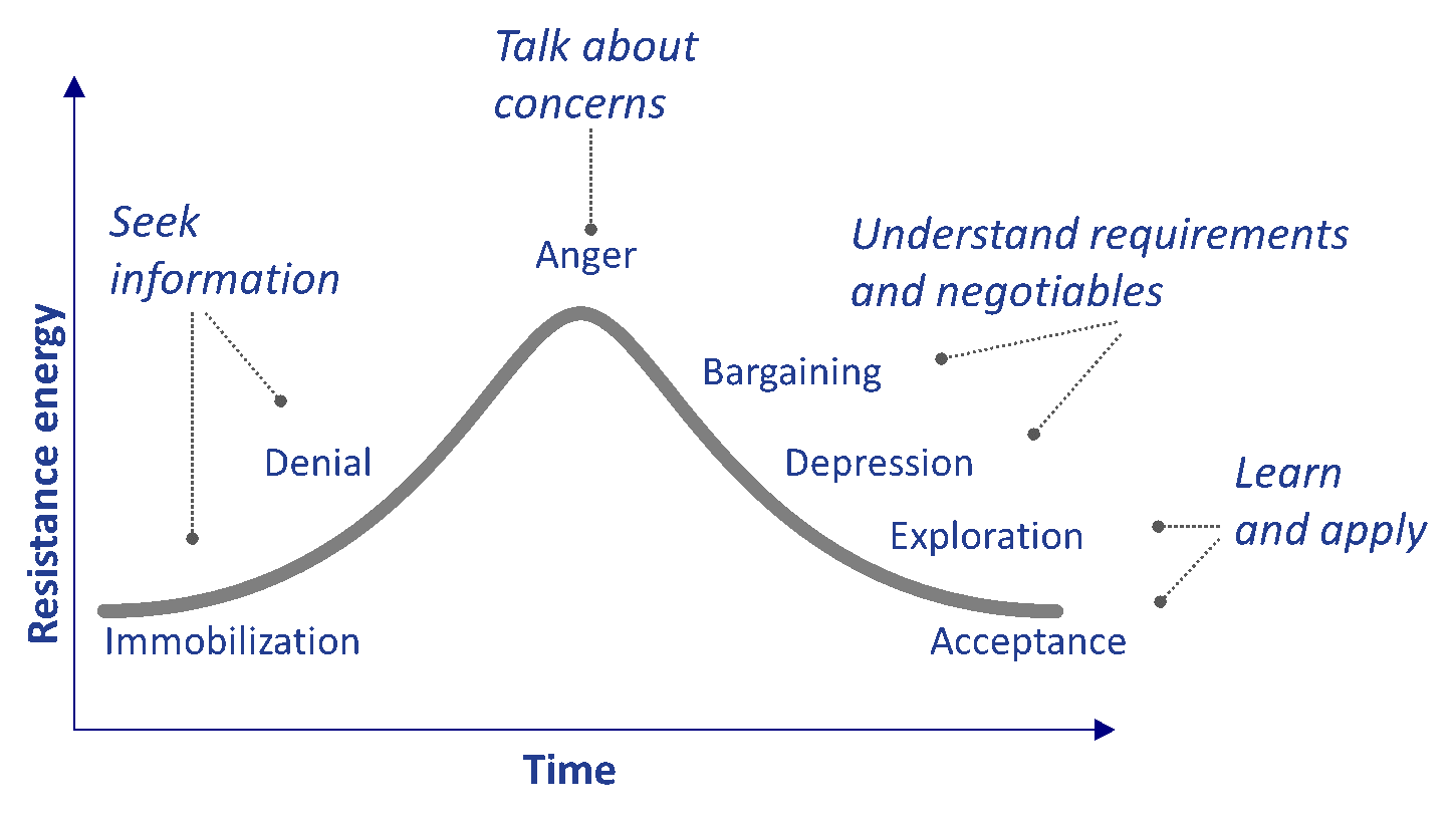 Change Curve Model Mprove Consulting And Training Change Curve Model Mprove Consulting And Training